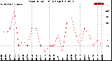 Milwaukee Weather Wind Direction<br>Daily High