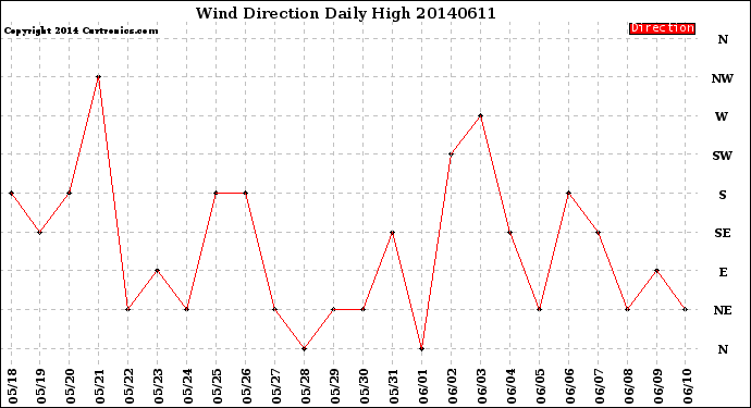 Milwaukee Weather Wind Direction<br>Daily High