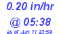 Milwaukee Weather Rain Rate Today