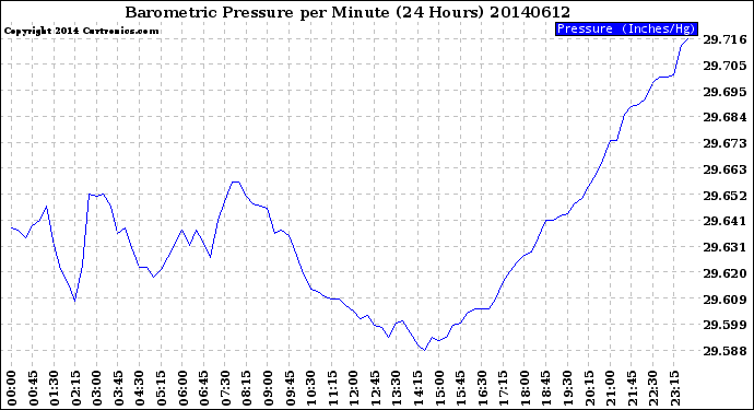 Milwaukee Weather Barometric Pressure<br>per Minute<br>(24 Hours)