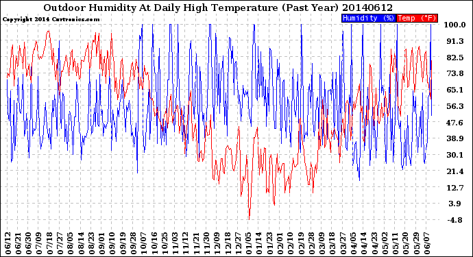Milwaukee Weather Outdoor Humidity<br>At Daily High<br>Temperature<br>(Past Year)