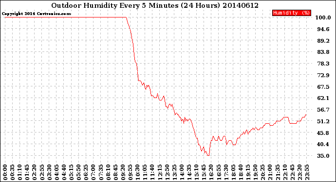 Milwaukee Weather Outdoor Humidity<br>Every 5 Minutes<br>(24 Hours)