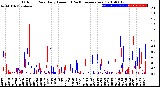 Milwaukee Weather Outdoor Rain<br>Daily Amount<br>(Past/Previous Year)