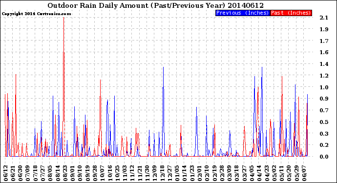 Milwaukee Weather Outdoor Rain<br>Daily Amount<br>(Past/Previous Year)