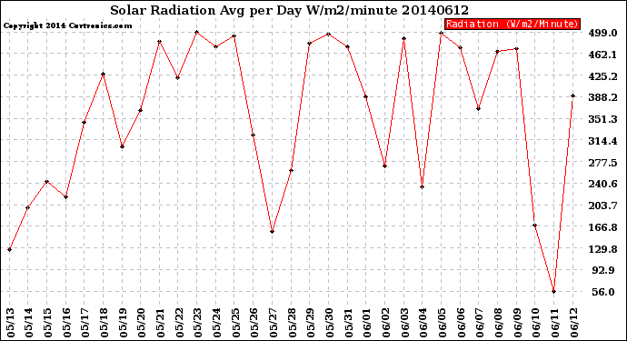 Milwaukee Weather Solar Radiation<br>Avg per Day W/m2/minute