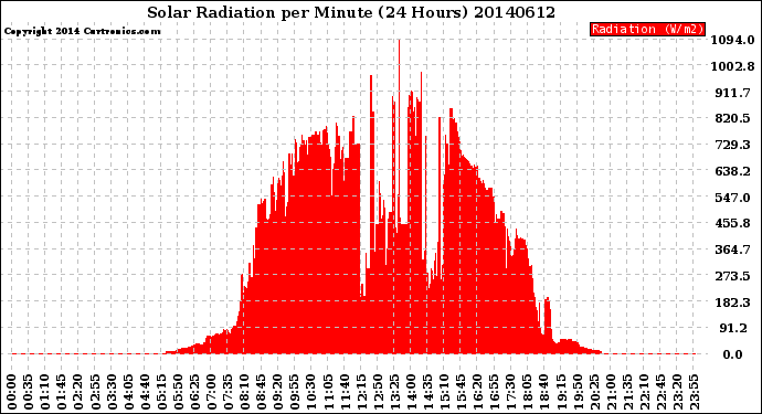 Milwaukee Weather Solar Radiation<br>per Minute<br>(24 Hours)