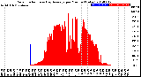 Milwaukee Weather Solar Radiation<br>& Day Average<br>per Minute<br>(Today)