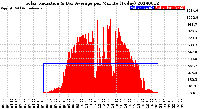 Milwaukee Weather Solar Radiation<br>& Day Average<br>per Minute<br>(Today)