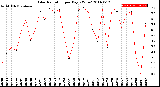 Milwaukee Weather Solar Radiation<br>per Day KW/m2