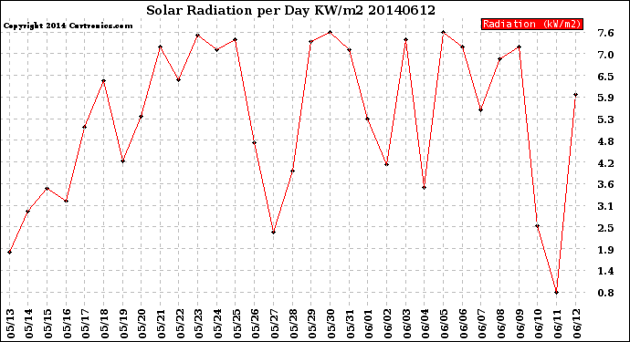 Milwaukee Weather Solar Radiation<br>per Day KW/m2