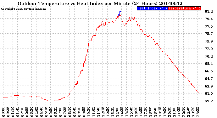 Milwaukee Weather Outdoor Temperature<br>vs Heat Index<br>per Minute<br>(24 Hours)