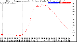 Milwaukee Weather Outdoor Temperature<br>vs Wind Chill<br>per Minute<br>(24 Hours)