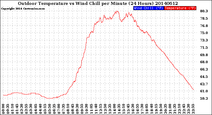 Milwaukee Weather Outdoor Temperature<br>vs Wind Chill<br>per Minute<br>(24 Hours)