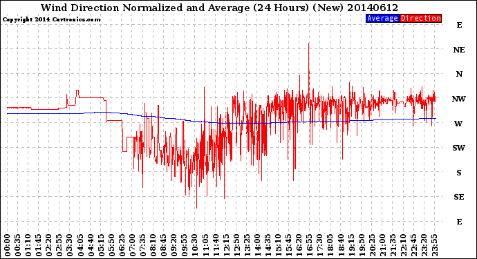 Milwaukee Weather Wind Direction<br>Normalized and Average<br>(24 Hours) (New)