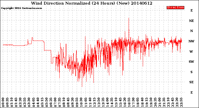 Milwaukee Weather Wind Direction<br>Normalized<br>(24 Hours) (New)