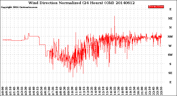 Milwaukee Weather Wind Direction<br>Normalized<br>(24 Hours) (Old)