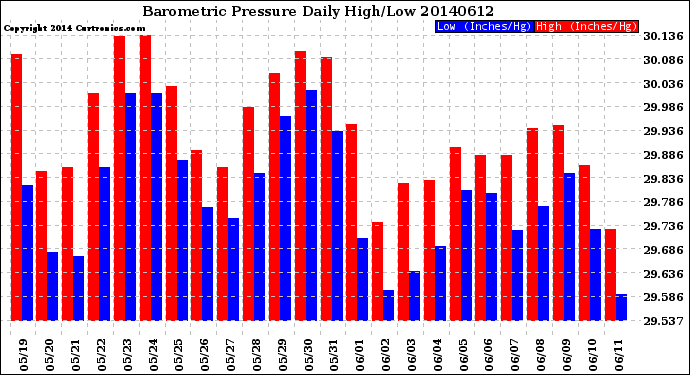 Milwaukee Weather Barometric Pressure<br>Daily High/Low