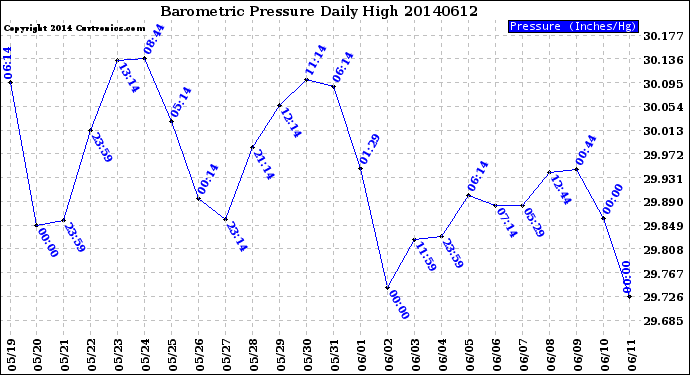Milwaukee Weather Barometric Pressure<br>Daily High