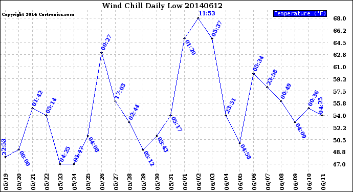 Milwaukee Weather Wind Chill<br>Daily Low