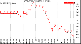 Milwaukee Weather Dew Point<br>(24 Hours)