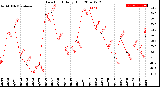 Milwaukee Weather Dew Point<br>Daily High