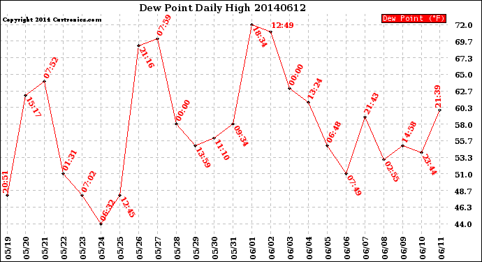 Milwaukee Weather Dew Point<br>Daily High