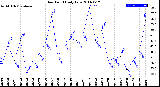 Milwaukee Weather Dew Point<br>Daily Low