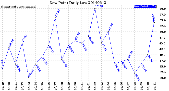 Milwaukee Weather Dew Point<br>Daily Low