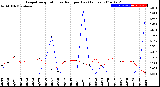 Milwaukee Weather Evapotranspiration<br>vs Rain per Day<br>(Inches)