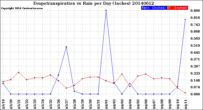 Milwaukee Weather Evapotranspiration<br>vs Rain per Day<br>(Inches)