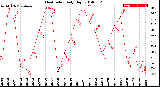 Milwaukee Weather Heat Index<br>Daily High