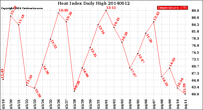 Milwaukee Weather Heat Index<br>Daily High