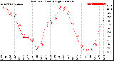 Milwaukee Weather Heat Index<br>Monthly High