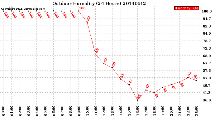 Milwaukee Weather Outdoor Humidity<br>(24 Hours)