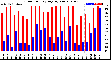 Milwaukee Weather Outdoor Humidity<br>Daily High/Low