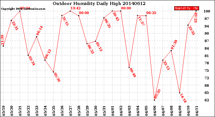 Milwaukee Weather Outdoor Humidity<br>Daily High