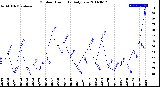 Milwaukee Weather Outdoor Humidity<br>Daily Low