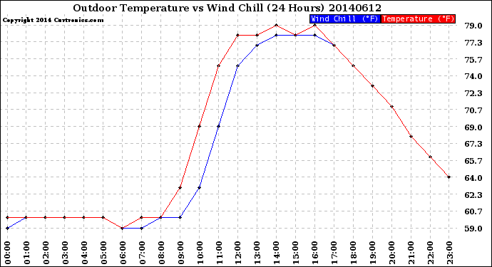 Milwaukee Weather Outdoor Temperature<br>vs Wind Chill<br>(24 Hours)