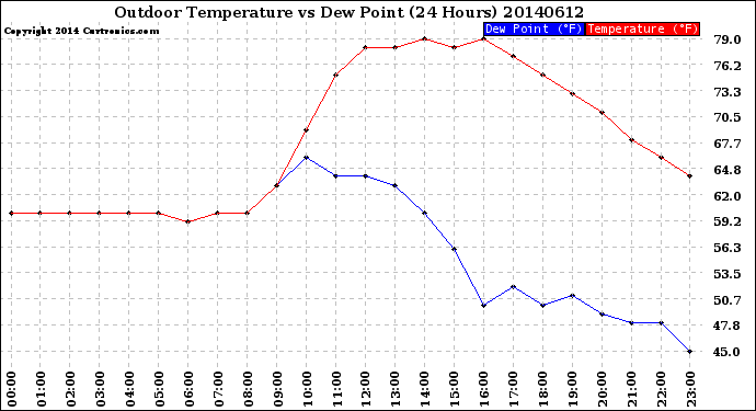 Milwaukee Weather Outdoor Temperature<br>vs Dew Point<br>(24 Hours)