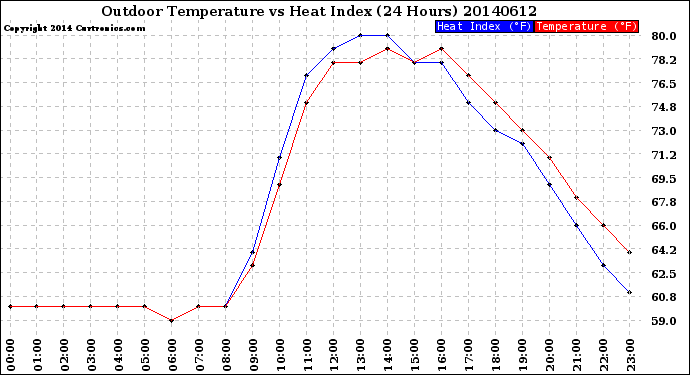 Milwaukee Weather Outdoor Temperature<br>vs Heat Index<br>(24 Hours)