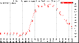 Milwaukee Weather Outdoor Temperature<br>per Hour<br>(24 Hours)