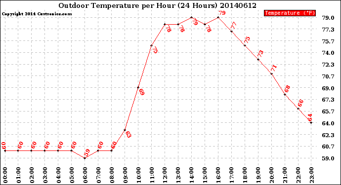 Milwaukee Weather Outdoor Temperature<br>per Hour<br>(24 Hours)