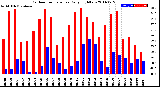 Milwaukee Weather Outdoor Temperature<br>Daily High/Low