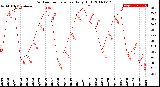 Milwaukee Weather Outdoor Temperature<br>Daily High