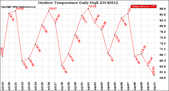 Milwaukee Weather Outdoor Temperature<br>Daily High