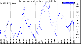 Milwaukee Weather Outdoor Temperature<br>Daily Low