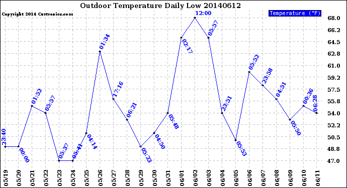 Milwaukee Weather Outdoor Temperature<br>Daily Low