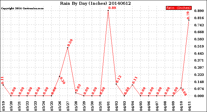 Milwaukee Weather Rain<br>By Day<br>(Inches)