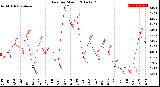 Milwaukee Weather Rain<br>per Month