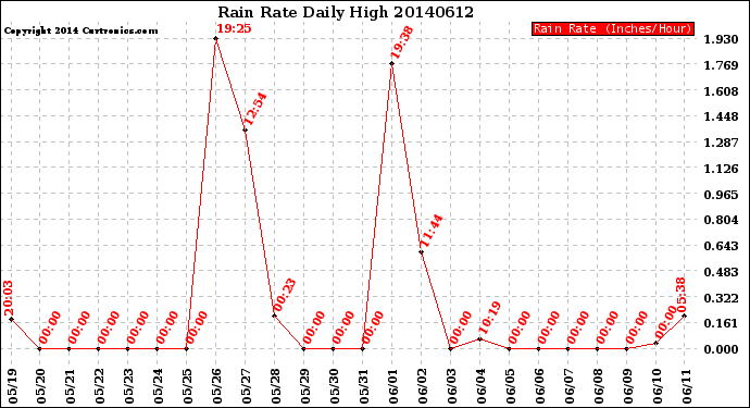 Milwaukee Weather Rain Rate<br>Daily High